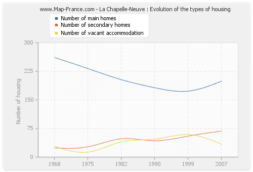 La Chapelle-Neuve : Evolution of the types of housing